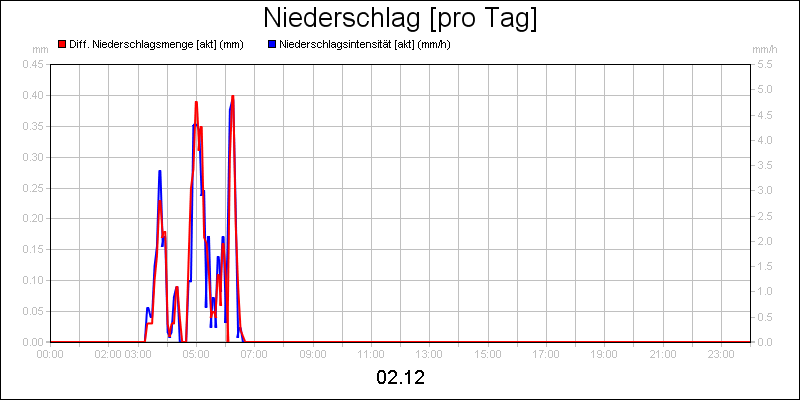 line diagram