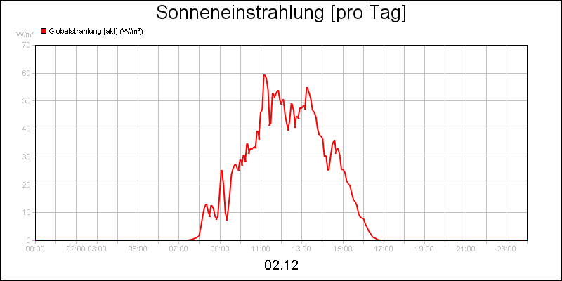 line diagram