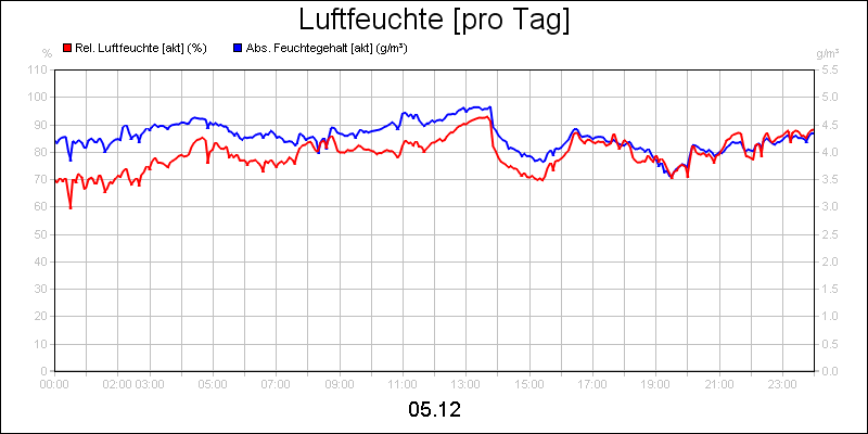 line diagram