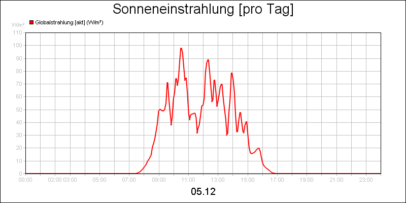 line diagram