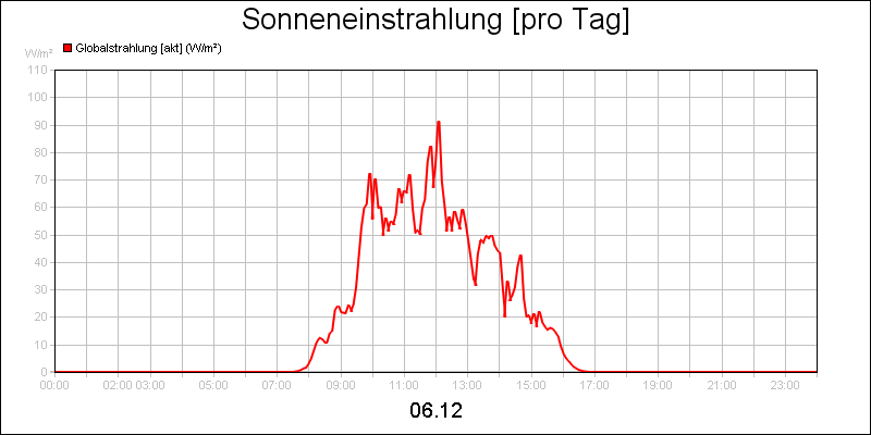 line diagram