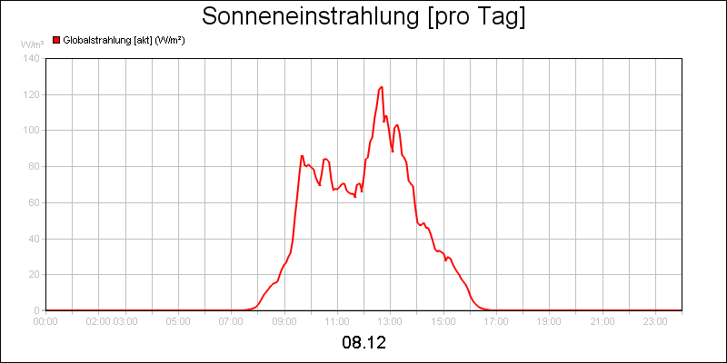 line diagram