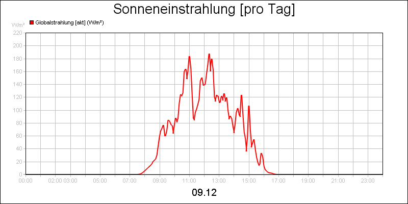 line diagram