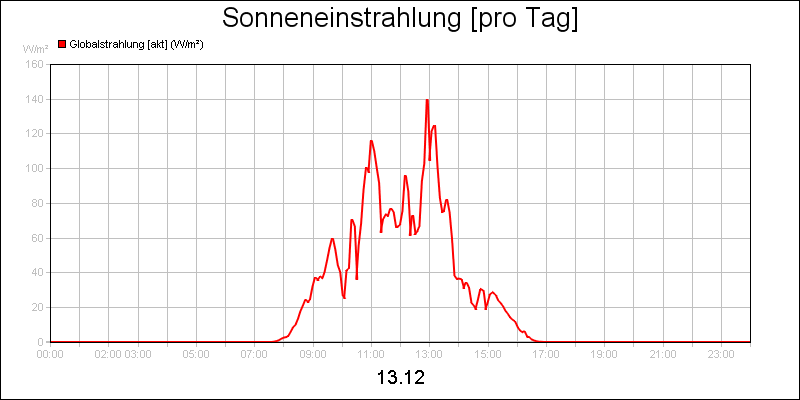 line diagram