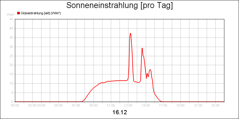 line diagram