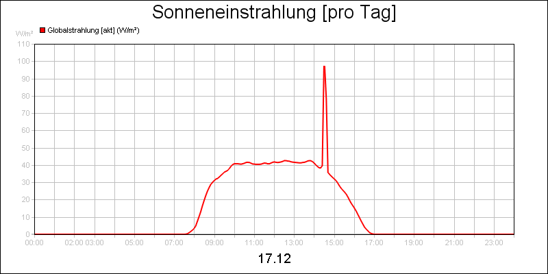 line diagram