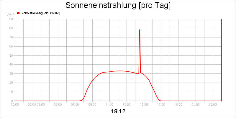 line diagram