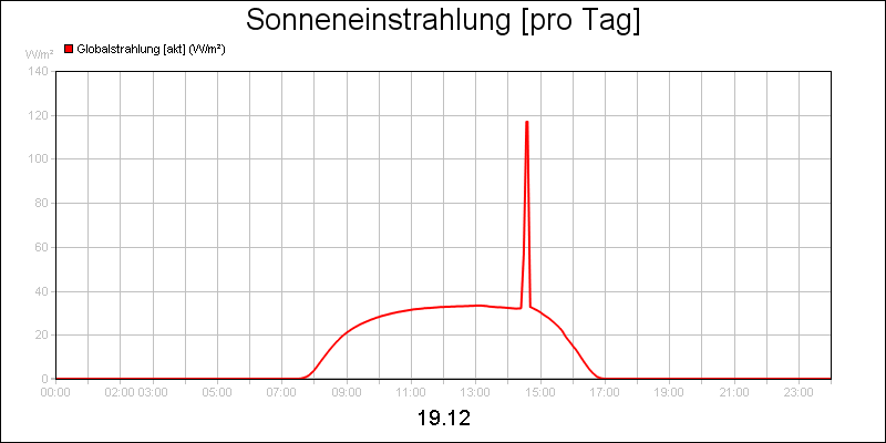 line diagram