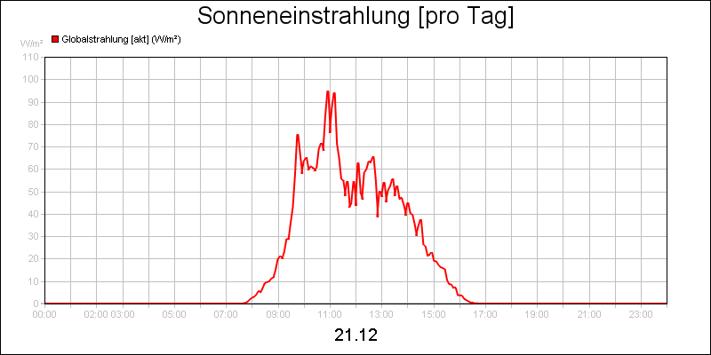 line diagram