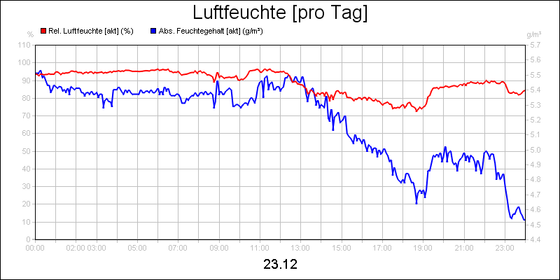 line diagram