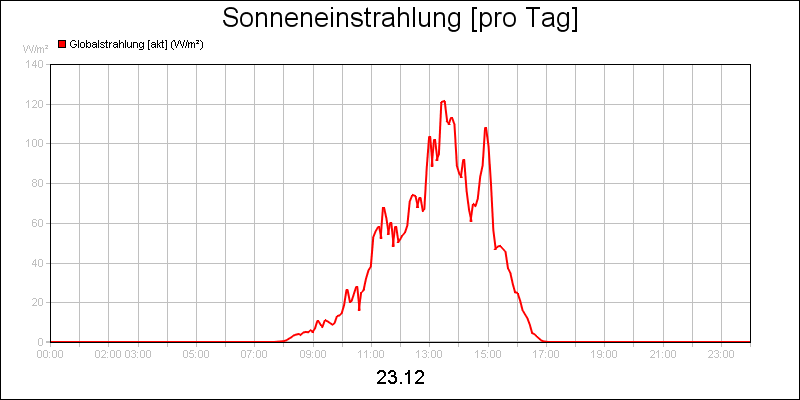 line diagram