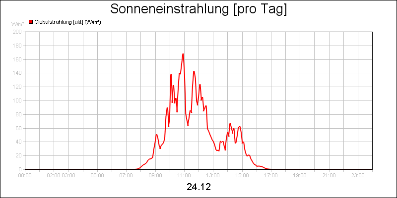 line diagram