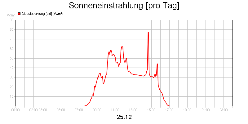 line diagram
