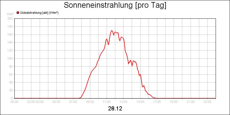 line diagram