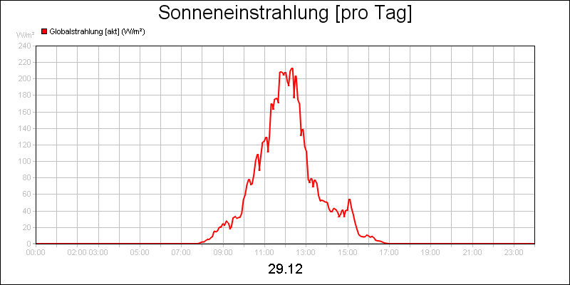 line diagram