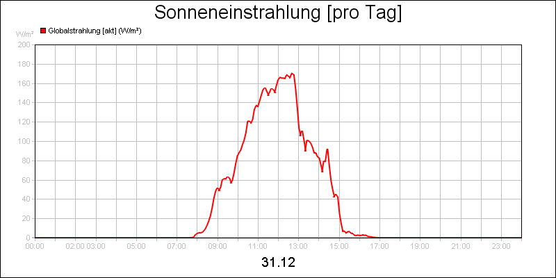 line diagram