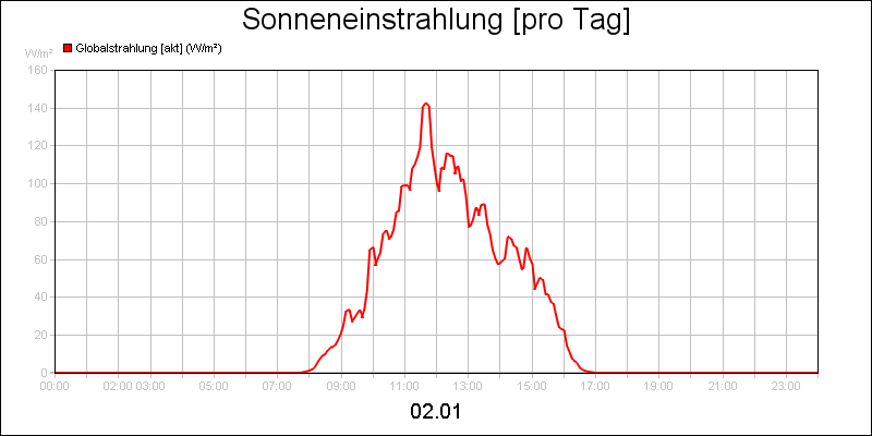line diagram