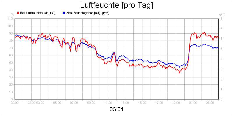 line diagram