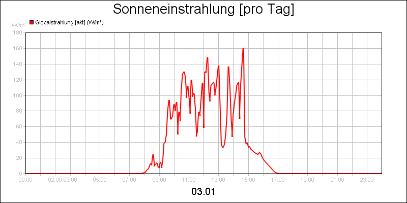 line diagram