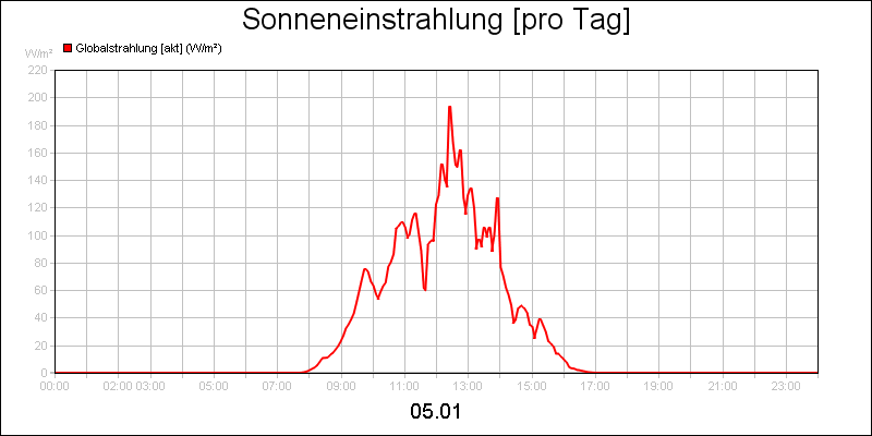 line diagram