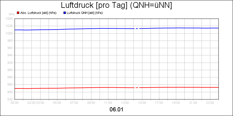line diagram