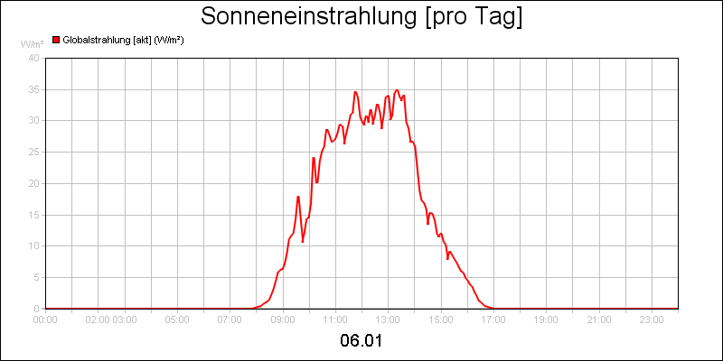 line diagram