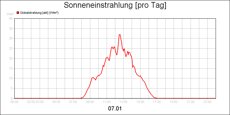 line diagram