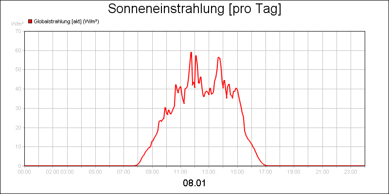 line diagram