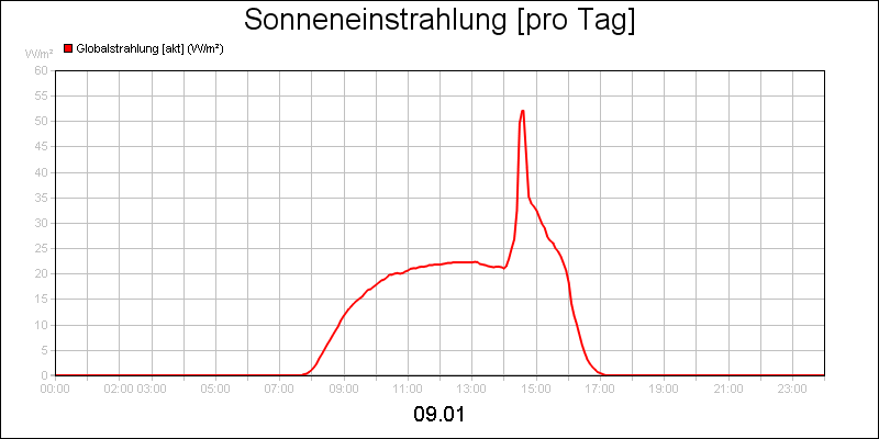 line diagram