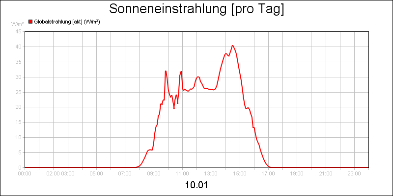 line diagram