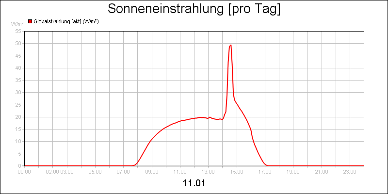 line diagram