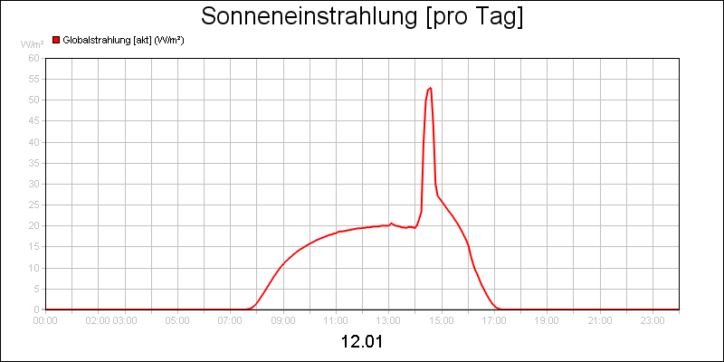 line diagram