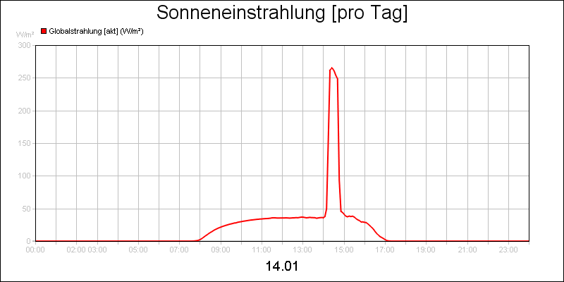 line diagram