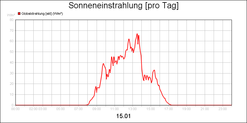 line diagram