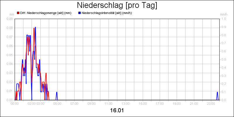 line diagram