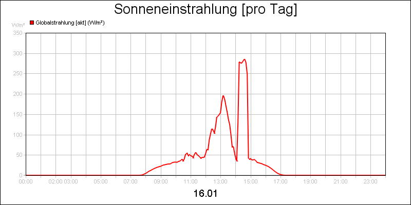line diagram