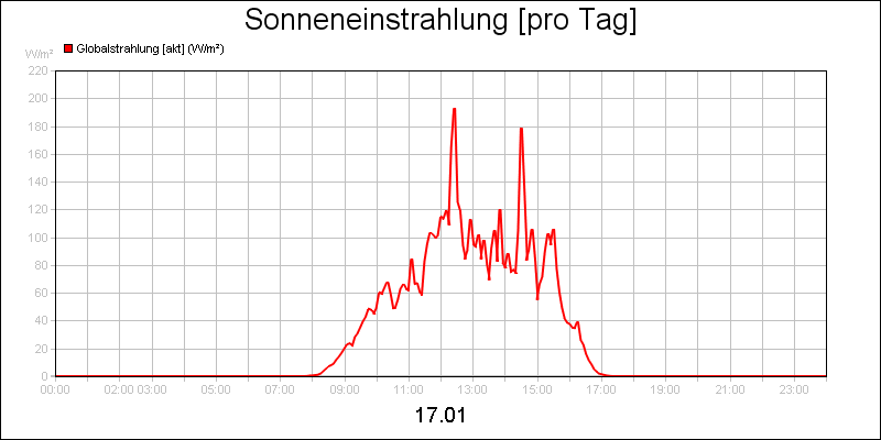 line diagram