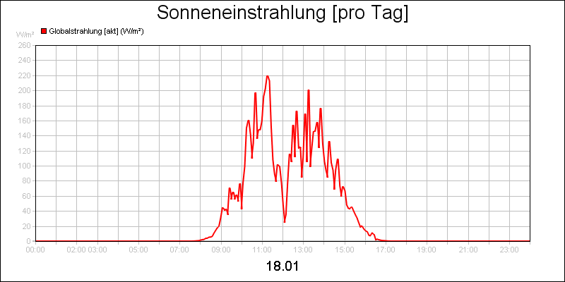 line diagram