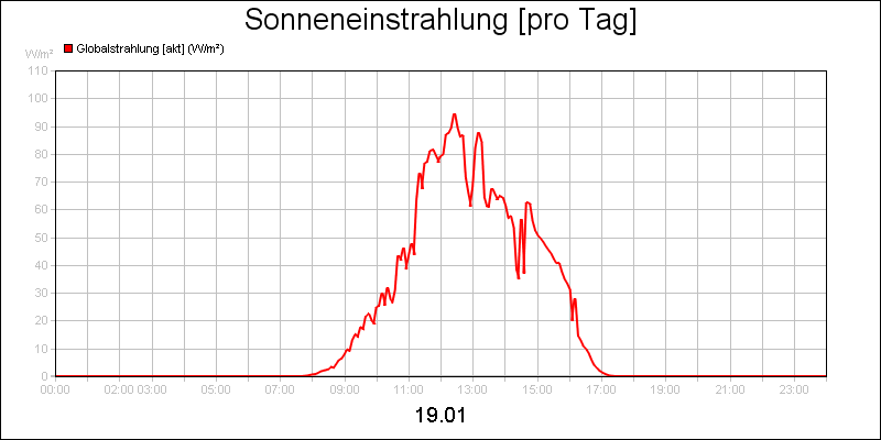 line diagram