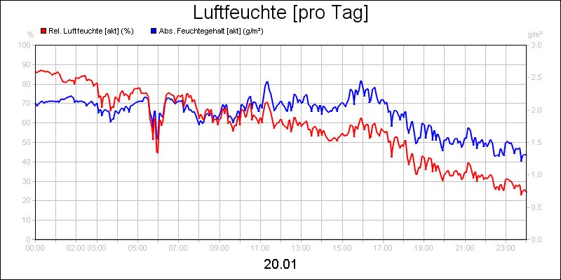 line diagram