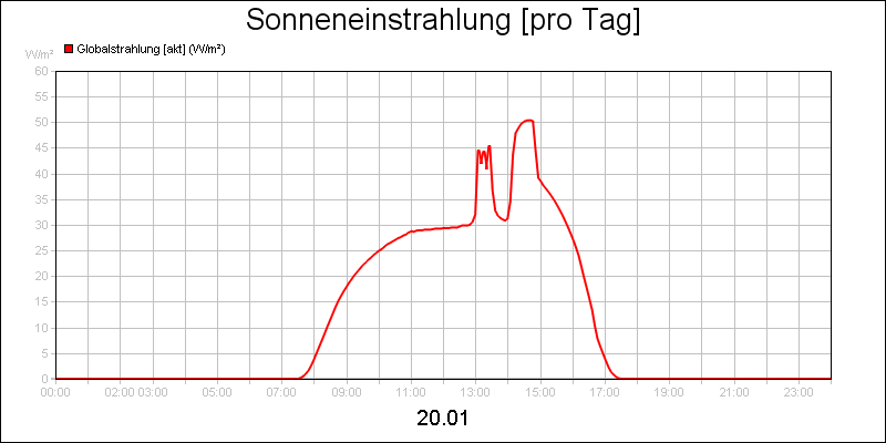 line diagram