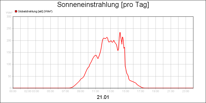 line diagram