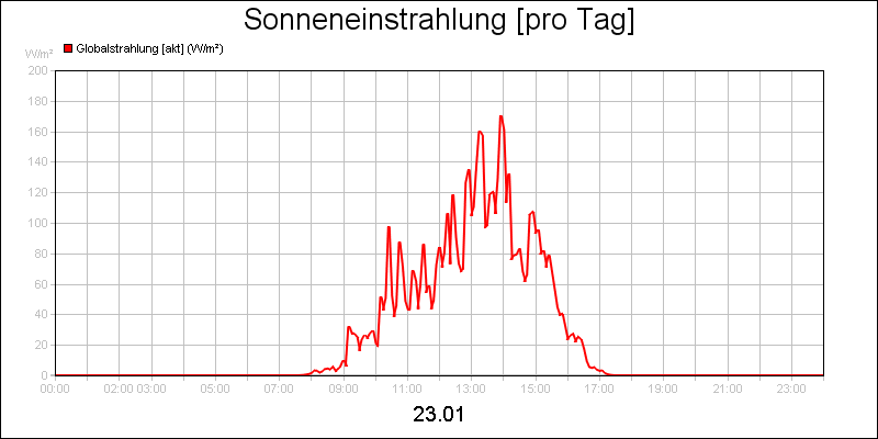 line diagram