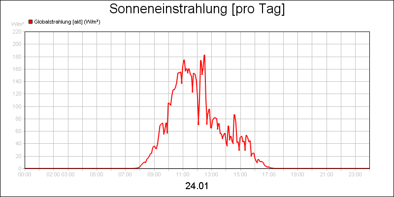 line diagram