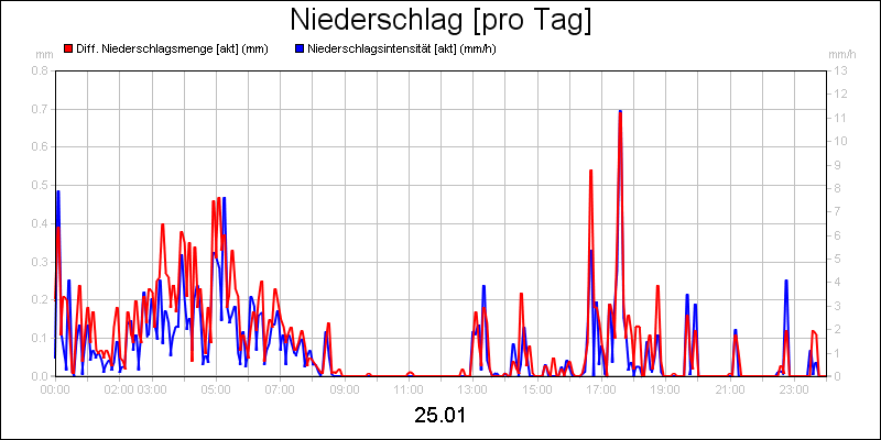 line diagram