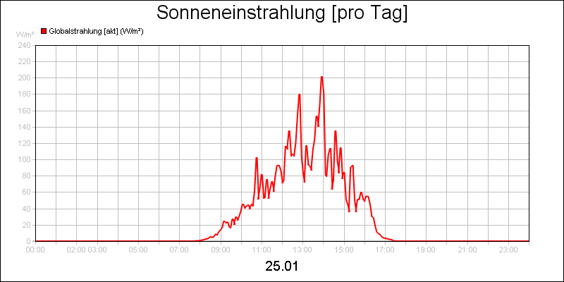 line diagram