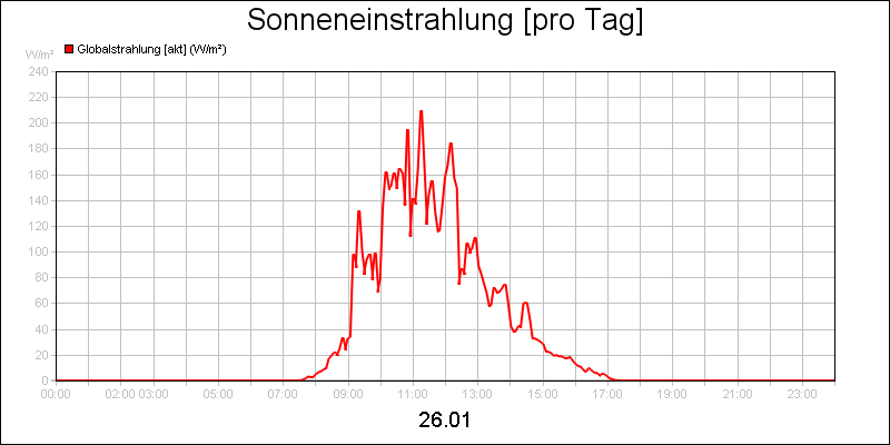 line diagram