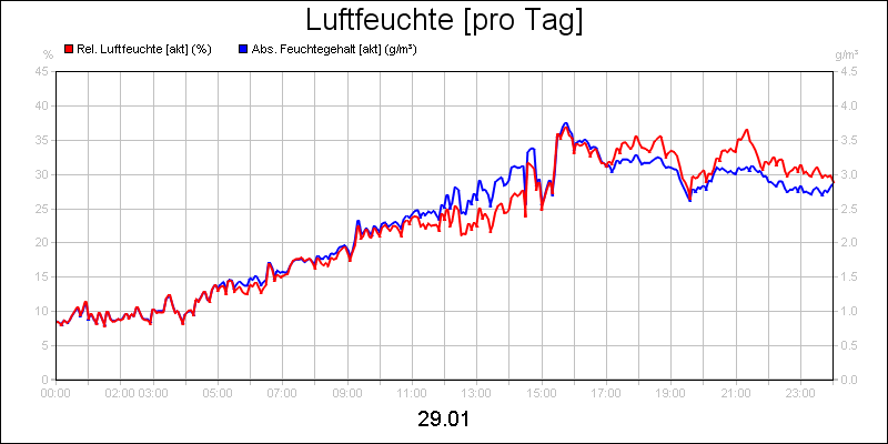line diagram