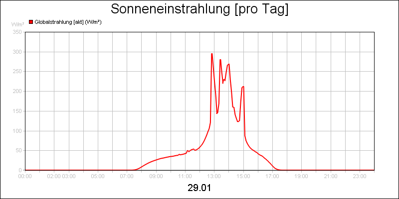 line diagram