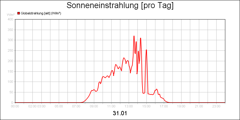 line diagram